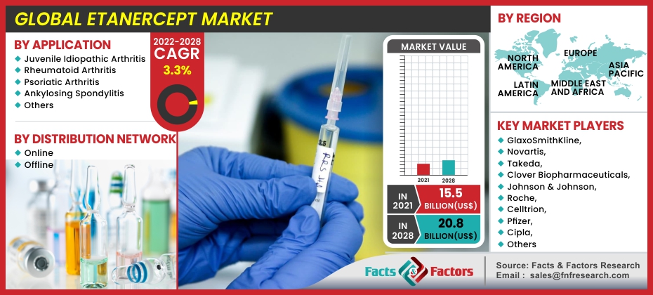 Global Etanercept Market